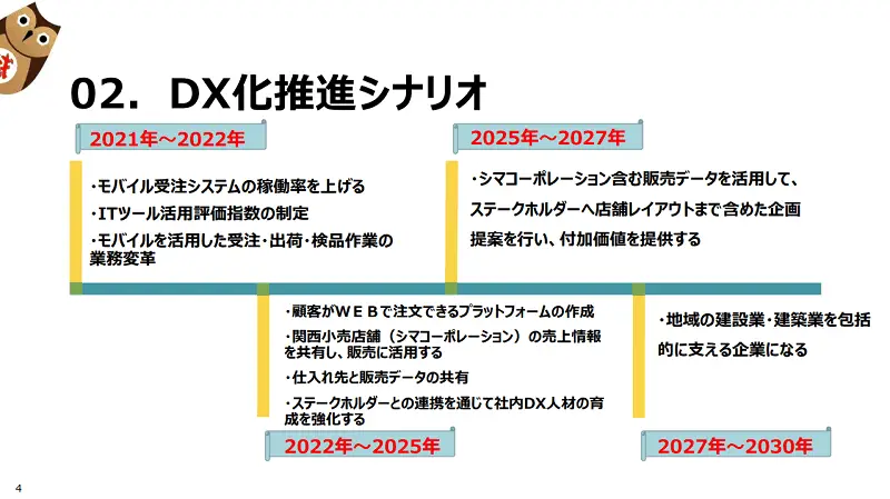 島袋のDX推進シナリオ。2021年から2030年までの長期シナリオが描かれている。