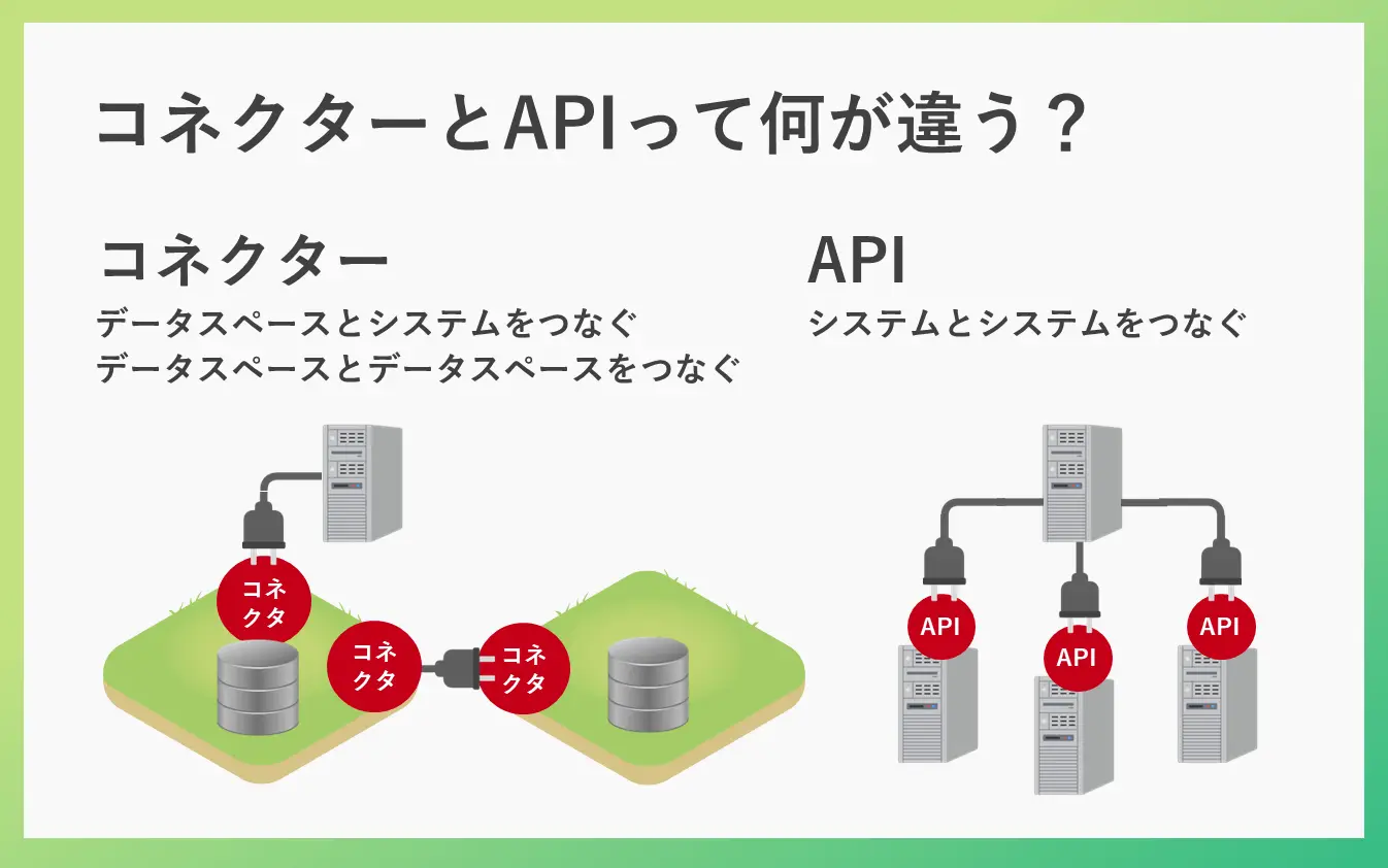 コネクターとAPIの違いを示した図。コネクターはデータスペースとシステム、あるいはデータスペースとデータスペースをつなぐものである。APIはシステムとシステムをつなぐものである。