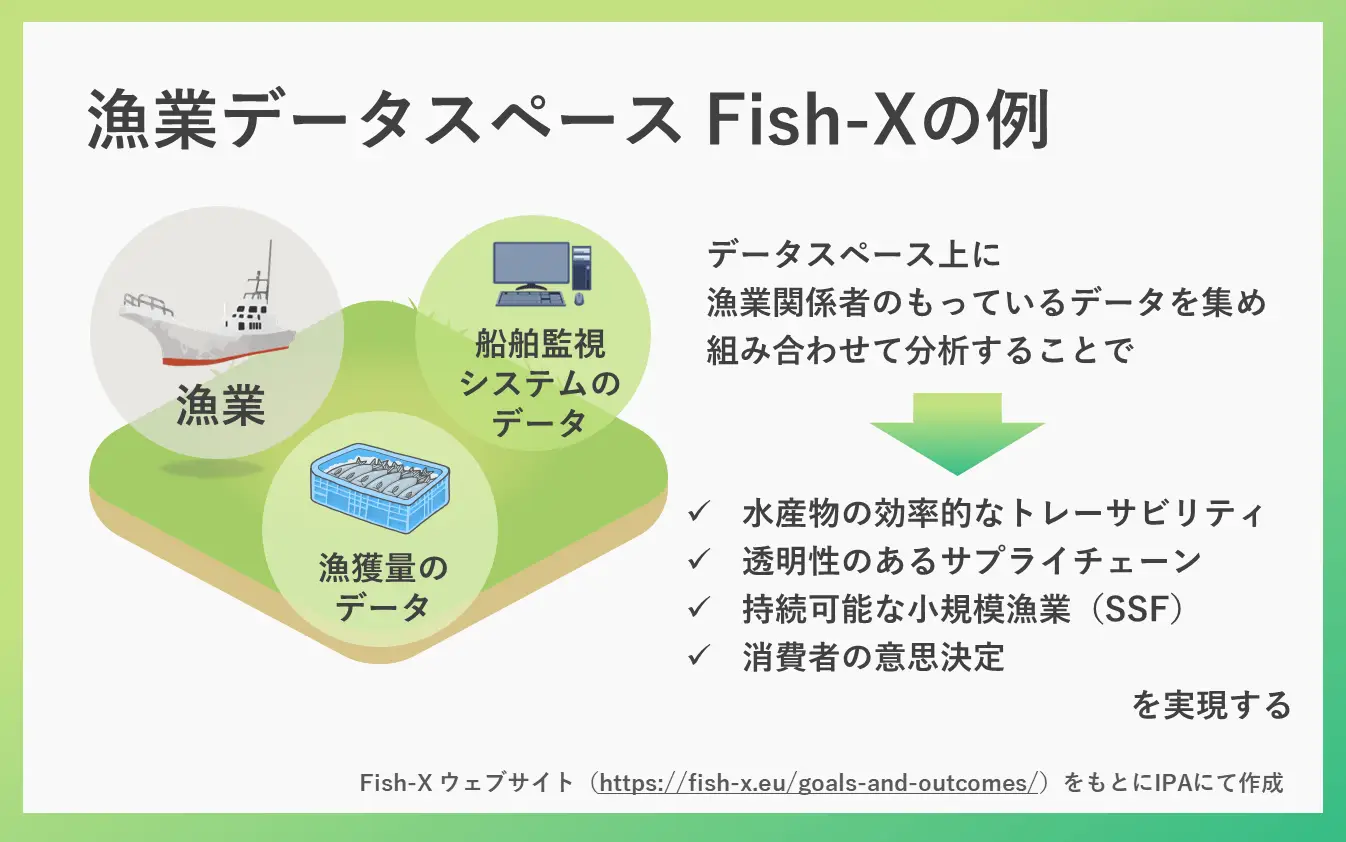 漁業データスペースFish-Xの例を図示。Fish-Xでは、データスペース上に漁業関係者の持て散るデータを集め組み合わせて分析することで、生産物の効率的なトレーサビリティや透明性のあるサプライチェーンを実現しようとしている。