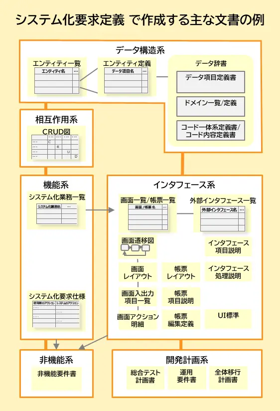 システム化要求定義で作成する主な文書を複数例示した図